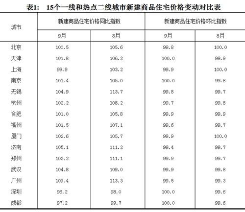 2017年9月份，15個(gè)一線和熱點(diǎn)二線城市新建商品住宅價(jià)格變動(dòng)對比表。圖片來源：國家統(tǒng)計(jì)局官網(wǎng)